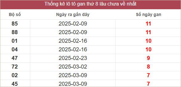 Bảng lô gan lâu chưa về