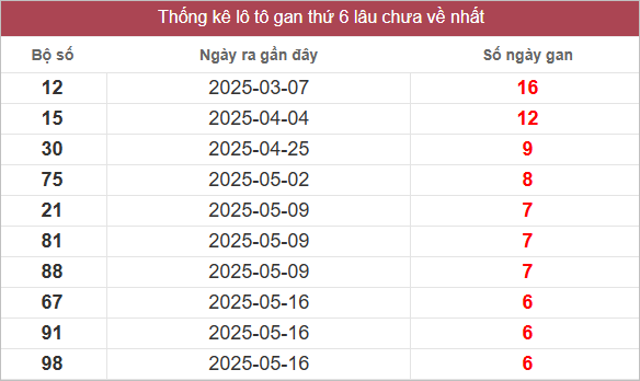 Bảng lô gan lâu chưa về