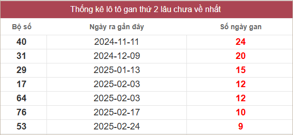 Bảng lô gan lâu chưa về