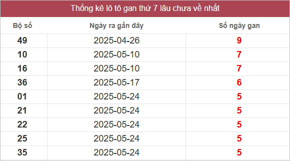Bảng lô gan miền Trung thứ 7 lâu chưa về