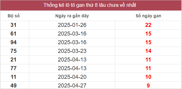 Bảng lô gan miền Trung chủ nhật lâu chưa về