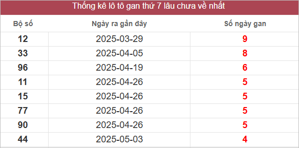 Bảng lô gan miền Trung thứ 7 lâu chưa về