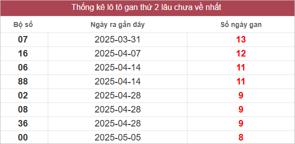 Bảng lô gan miền Trung thứ 2 lâu chưa về