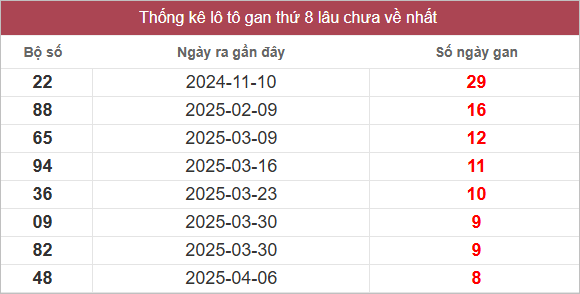 Bảng lô gan miền Trung chủ nhật lâu chưa về