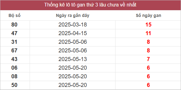Bảng lô gan MT thứ 3