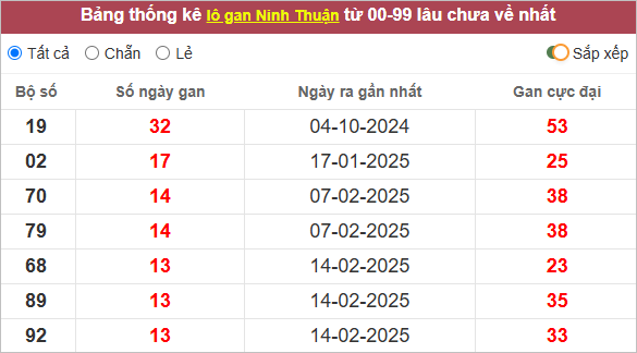 Bảng lô gan Ninh Thuận lâu chưa ra