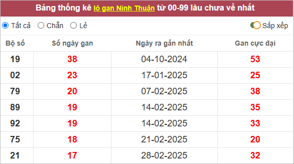 Bảng lô gan Ninh Thuận lâu ra