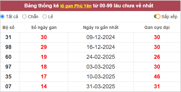 Thống kê lô gan Phú Yên lâu chưa về