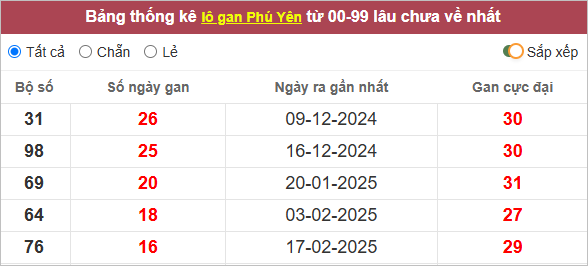 Thống kê lô gan Phú Yên lâu chưa về