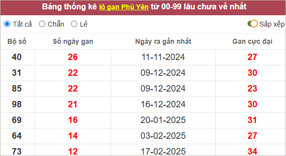 Thống kê lô gan Phú Yên lâu chưa về