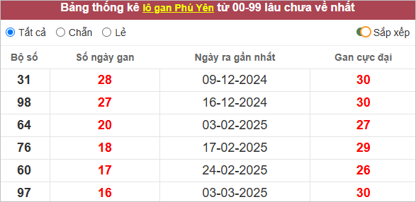 Thống kê lô gan Phú Yên lâu chưa về