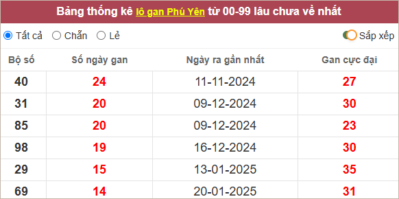 Thống kê lô gan Phú Yên lâu chưa về