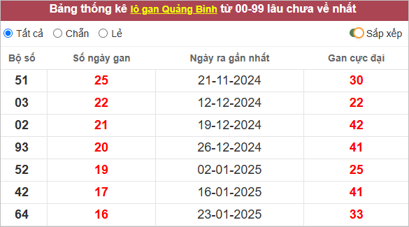 Thống kê lô gan Quảng Bình lâu chưa ra