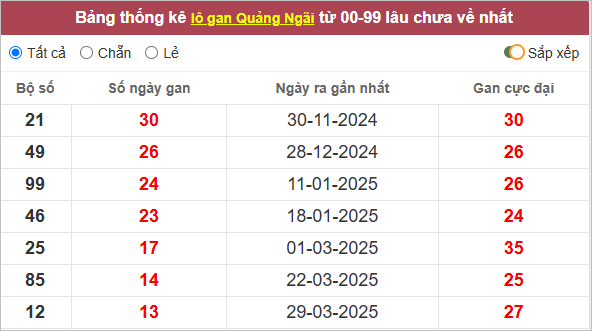 Bảng lô gan Quảng Ngãi lâu về