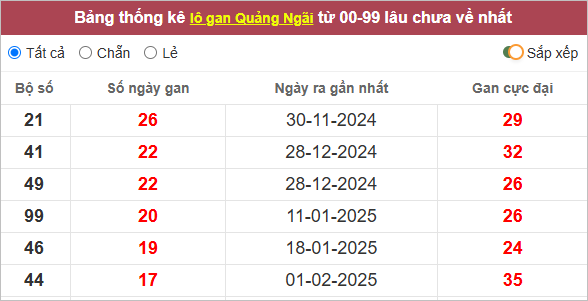 Bảng lô gan Quảng Ngãi lâu chưa về