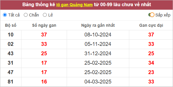 Thống kê lô gan Quảng Nam lâu về