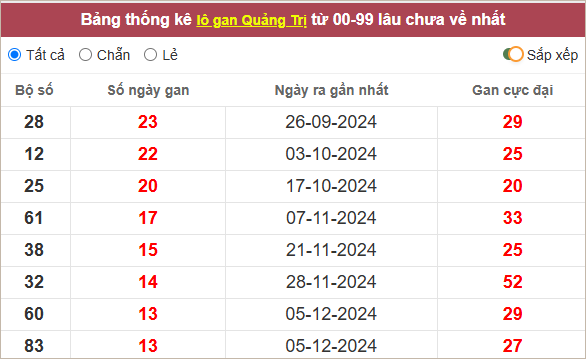 Thống kê lô gan Quảng Trị lì nhất