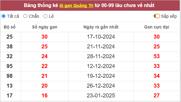 Thống kê loto Quảng Trị gan lì nhất