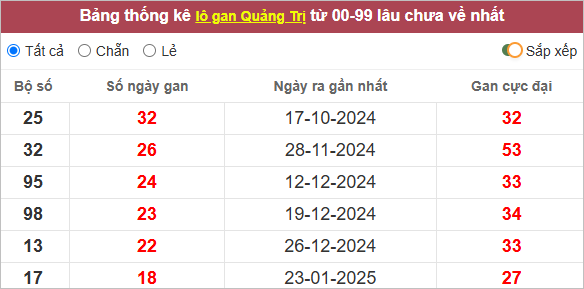 Thống kê loto Quảng Trị gan lì nhất
