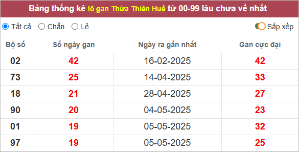 Thống kê lô gan Thừa Thiên Huế lâu ra