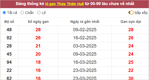 Thống kê lô gan Thừa Thiên Huế lâu ra