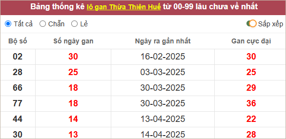 Thống kê lô gan Thừa Thiên Huế lâu ra