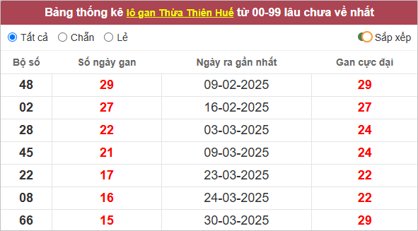 Thống kê lô tô Thừa Thiên Huế gan lì nhất