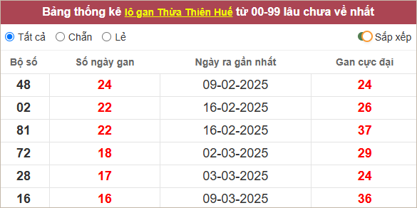 Thống kê lô gan Thừa Thiên Huế lâu ra
