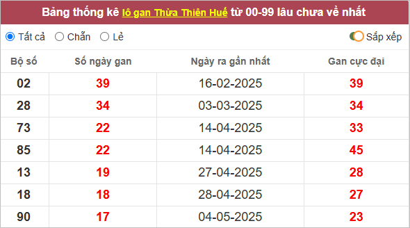Bảng lô gan Thừa Thiên Huế mới nhất