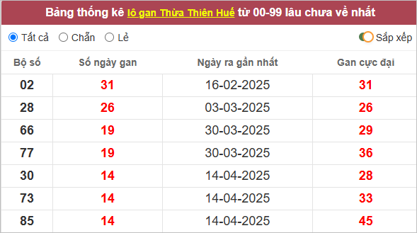 Thống kê lô tô Thừa Thiên Huế gan lì nhất