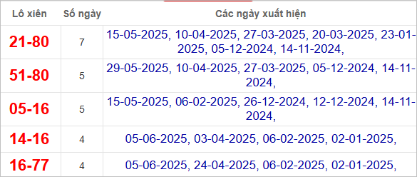 Thống kê lô xiên Bình Định hay về