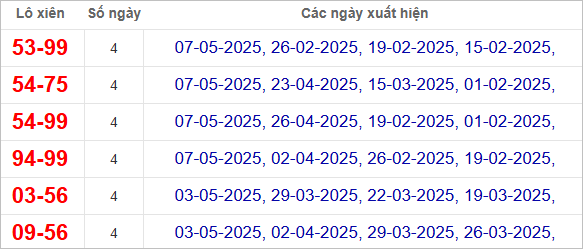 Thống kê lô xiên Đà Nẵng về nhiều