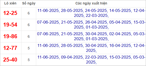 Thống kê lô xiên Đà Nẵng về nhiều