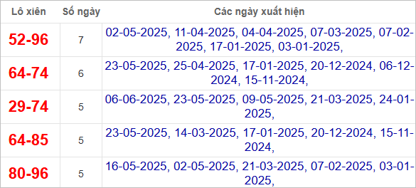 Thống kê lô xiên Gia Lai hay ra