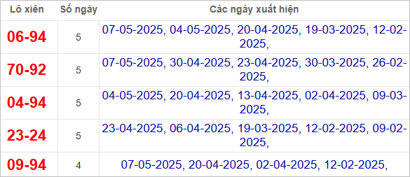 Thống kê lô xiên Khánh Hòa hay ra