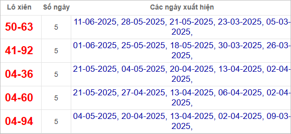 Thống kê lô xiên Khánh Hòa hay về