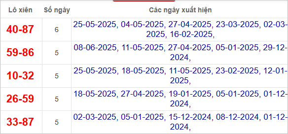 Bảng loto xiên Kon Tum hay ra cùng nhau