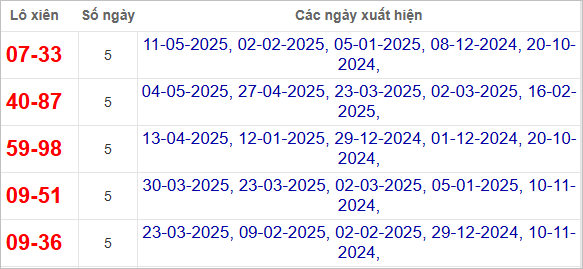 Bảng lô xiên Kon Tum hay ra cùng nhau