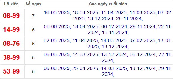 Thống kê lô xiên Ninh Thuận về nhiều