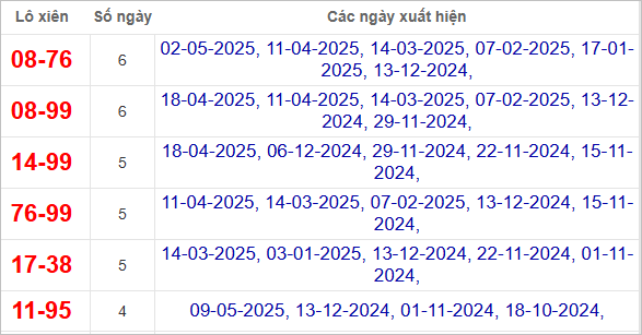 Thống kê lô xiên Ninh Thuận về nhiều