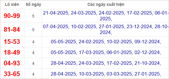 Thống kê lô xiên Phú Yên hay ra