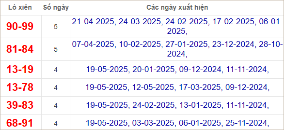 Thống kê lô xiên Phú Yên hay ra