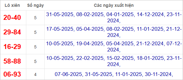 Thống kê lô xiên Quảng Ngãi hay ra