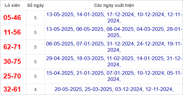 Thống kê lô xiên Quảng Nam hay ra