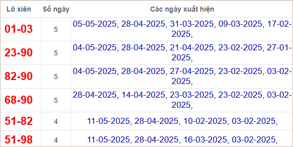 Thống kê lô xiên Huế hay về