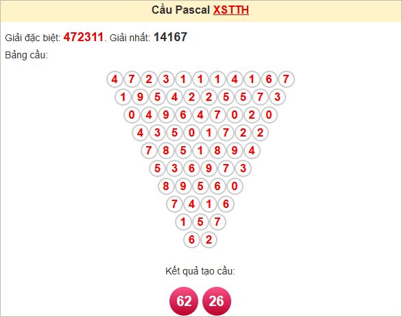 Soi cầu Pascal Thừa Thiên Huế ngày 19/5/2025