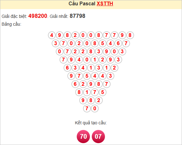 Soi cầu Pascale Thừa Thiên Huế chủ nhật