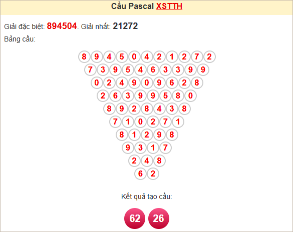 Soi cầu Pascal Thừa Thiên Huế ngày 26/5/2025