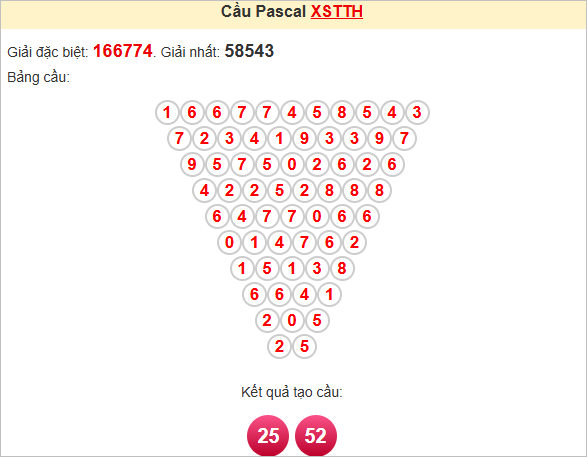Soi cầu Pascal Thừa Thiên Huế ngày 7/7/2025