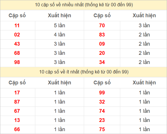 Hai số cuối giải đặc biệt về nhiều nhất và ít nhất